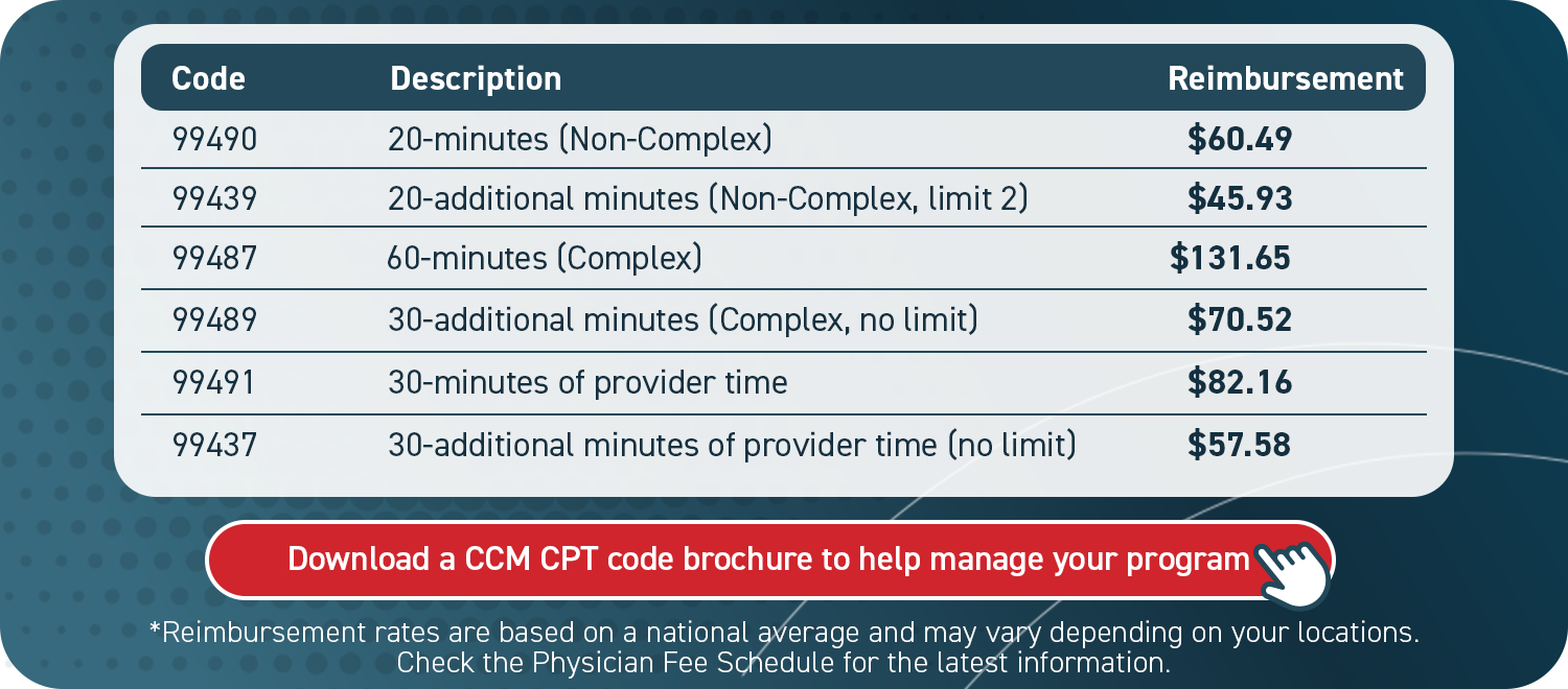 Chronic Care Management 2025 CPT Codes and Reimbursement Rates